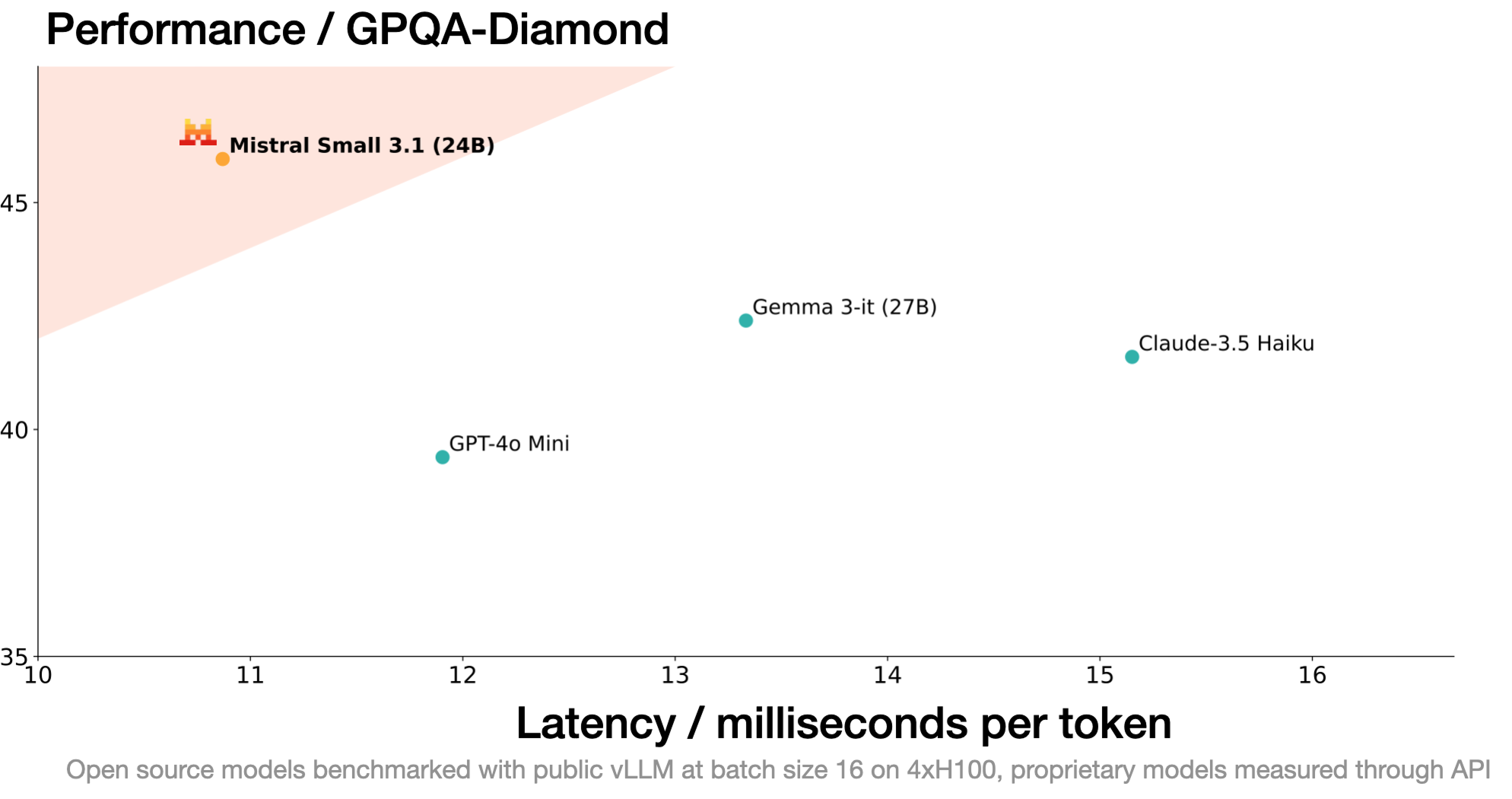 perf-gpqa-diamond-mistral